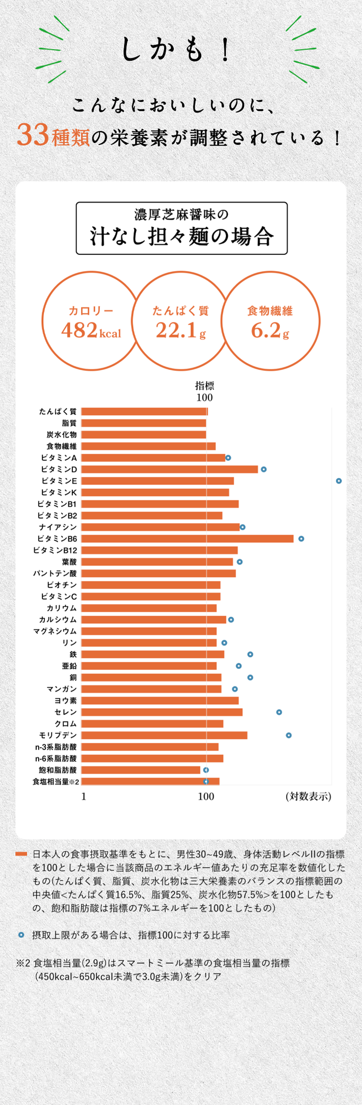 しかも！
こんなにおいしいのに、
３３種類の栄養素が調整されている