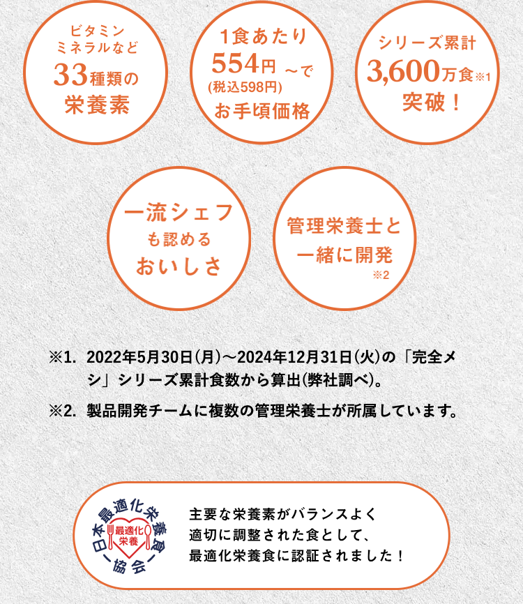 ビタミンミネラルなど33種類の栄養素
1食あたり554円～でお手頃価格
シリーズ累計3,600万食突破！
一流シェフも認めるおいしさ
管理栄養士と一緒に開発